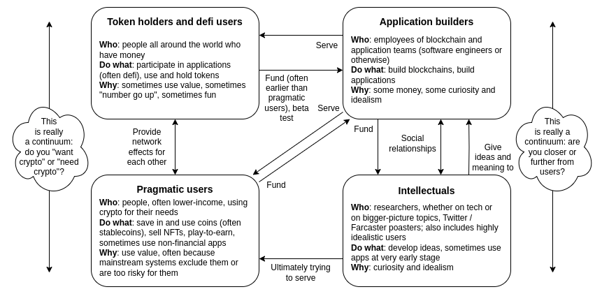 A map of the different types of people in Web3 presented by Buterin in “The end of my childhood.” According to the blogpost, it seems that the application builder is increasingly becoming an intelectual. 