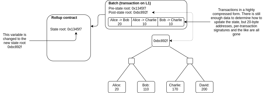 There Is A Smart Contract On chain Which Maintains A State Root The 