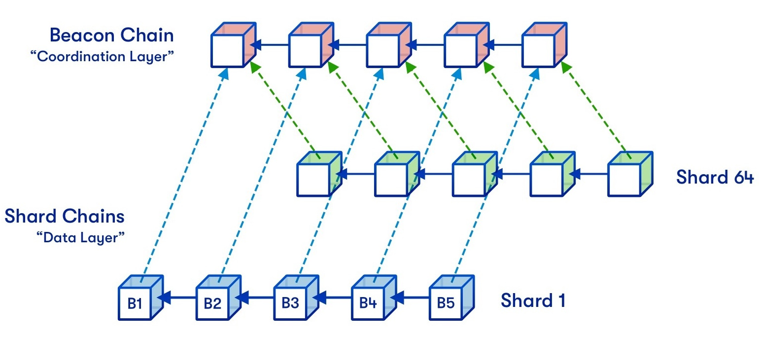 https://vitalik.eth.limo/images/sharding-files/beacon_chain.jpg?utm_source=chatgpt.com