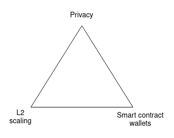 Three major technical transitions of Ethereum 